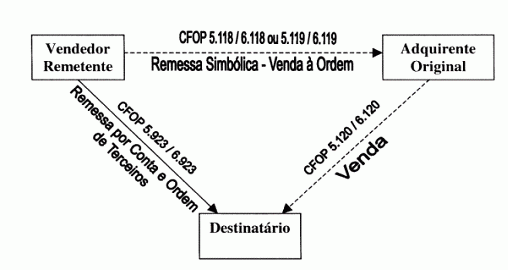 Operação Triangular