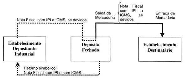 Operação Triangular de Industrialização