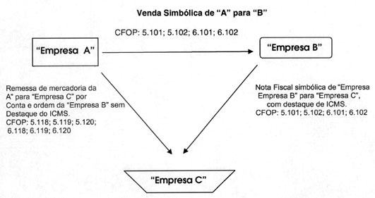 Operação triangular: o que é venda por conta e ordem e CFOP