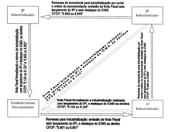 Industrialização triangular - Área: Manual de emissão de Notas Fiscais